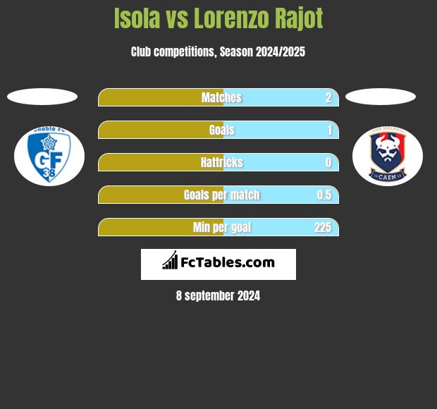 Isola vs Lorenzo Rajot h2h player stats