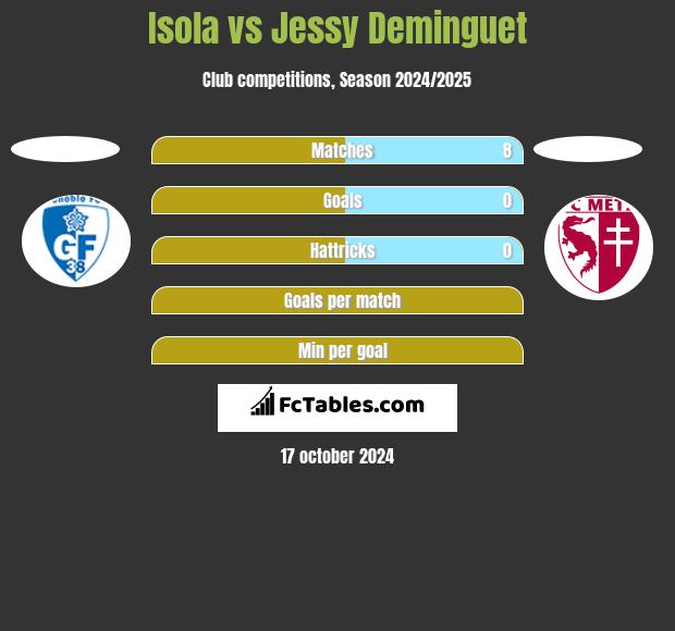 Isola vs Jessy Deminguet h2h player stats