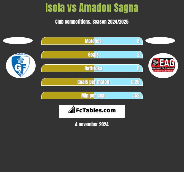 Isola vs Amadou Sagna h2h player stats