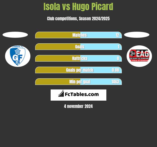 Isola vs Hugo Picard h2h player stats