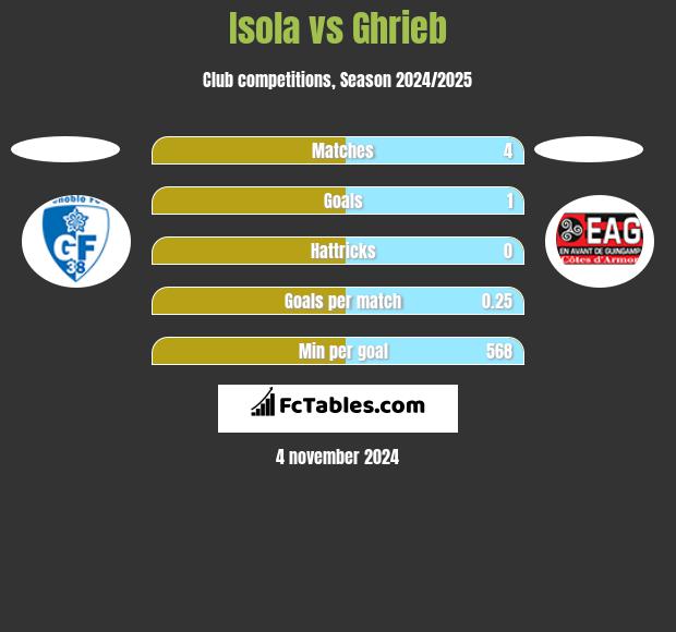 Isola vs Ghrieb h2h player stats