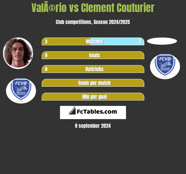 ValÃ©rio vs Clement Couturier h2h player stats