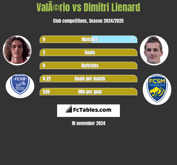 ValÃ©rio vs Dimitri Lienard h2h player stats