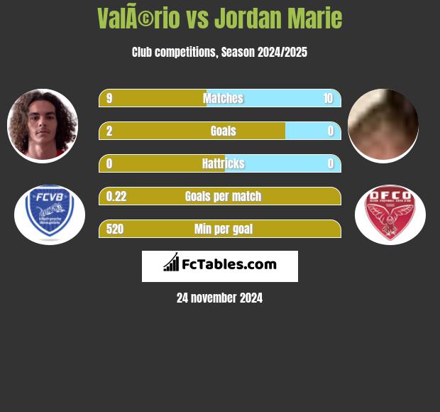 ValÃ©rio vs Jordan Marie h2h player stats