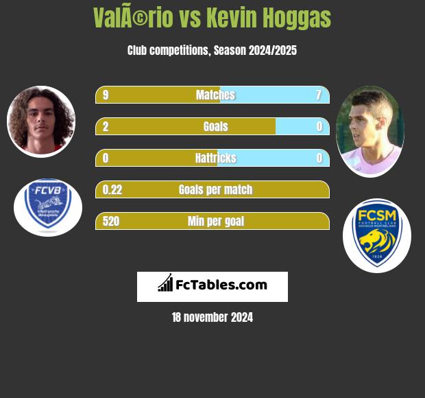 ValÃ©rio vs Kevin Hoggas h2h player stats