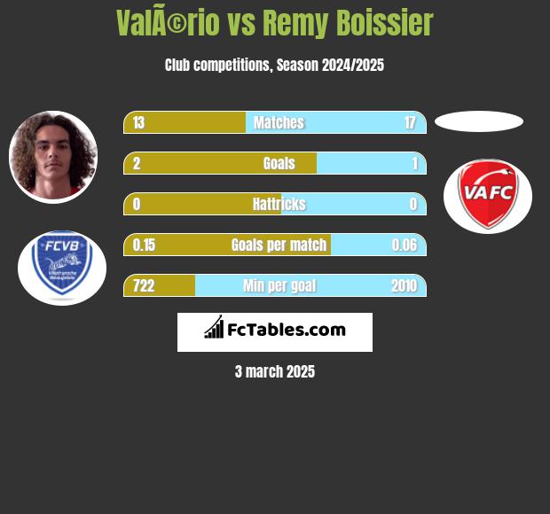 ValÃ©rio vs Remy Boissier h2h player stats