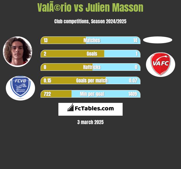 ValÃ©rio vs Julien Masson h2h player stats