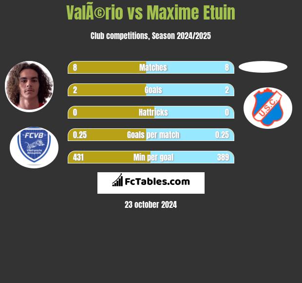 ValÃ©rio vs Maxime Etuin h2h player stats