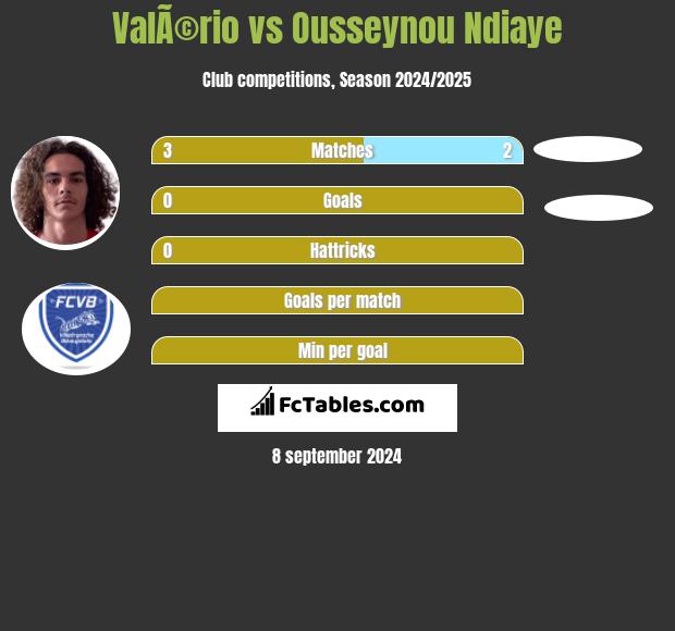 ValÃ©rio vs Ousseynou Ndiaye h2h player stats