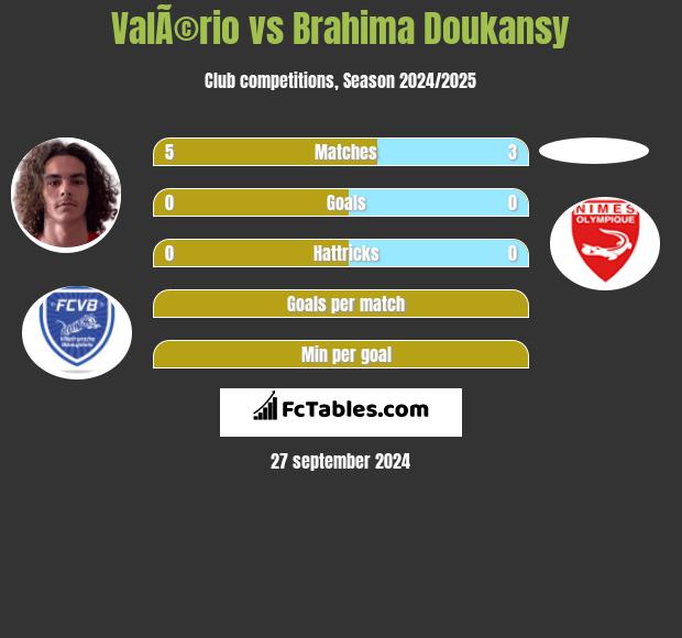 ValÃ©rio vs Brahima Doukansy h2h player stats