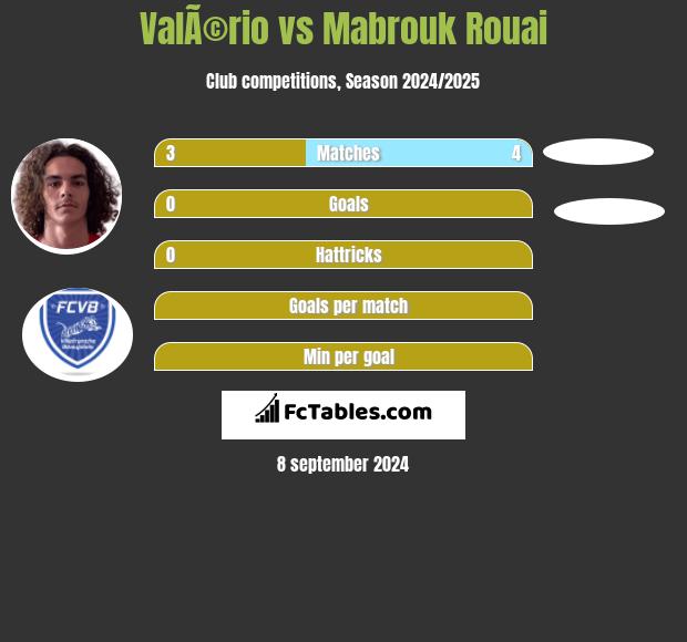 ValÃ©rio vs Mabrouk Rouai h2h player stats