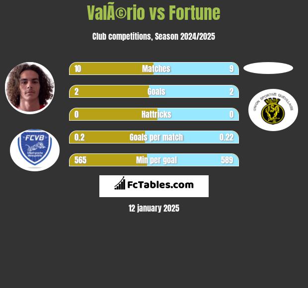 ValÃ©rio vs Fortune h2h player stats