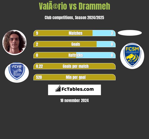 ValÃ©rio vs Drammeh h2h player stats