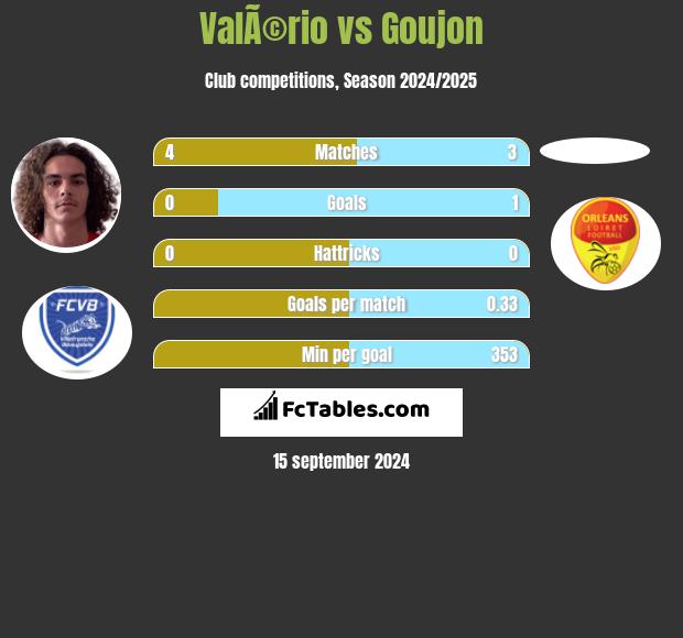 ValÃ©rio vs Goujon h2h player stats