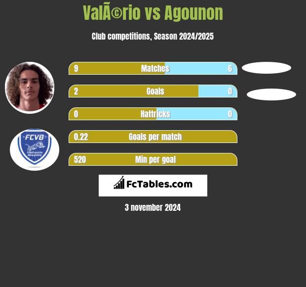 ValÃ©rio vs Agounon h2h player stats