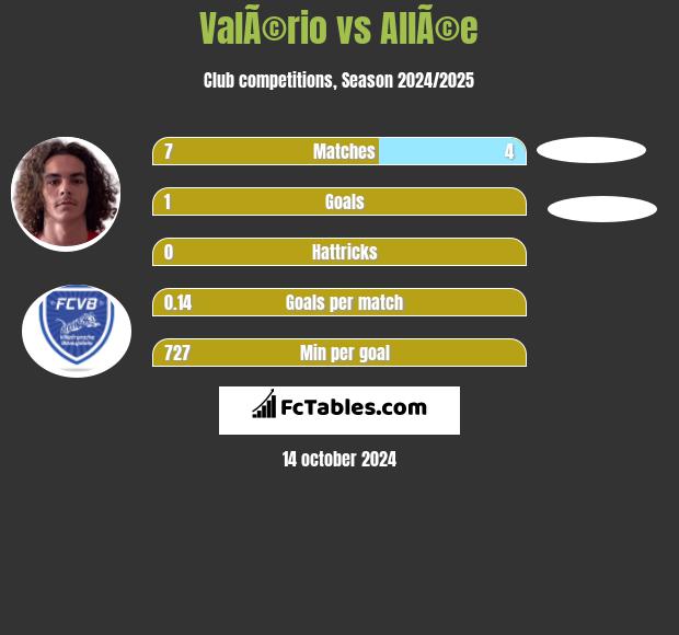 ValÃ©rio vs AllÃ©e h2h player stats