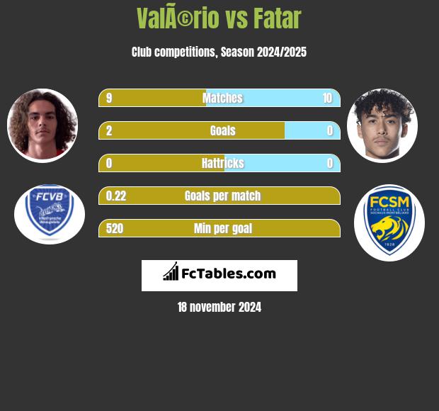 ValÃ©rio vs Fatar h2h player stats