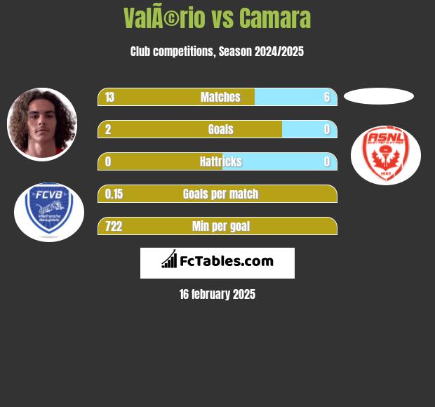 ValÃ©rio vs Camara h2h player stats