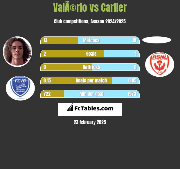 ValÃ©rio vs Carlier h2h player stats