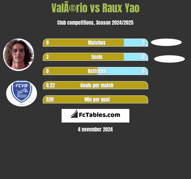 ValÃ©rio vs Raux Yao h2h player stats