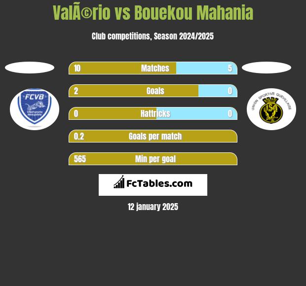 ValÃ©rio vs Bouekou Mahania h2h player stats