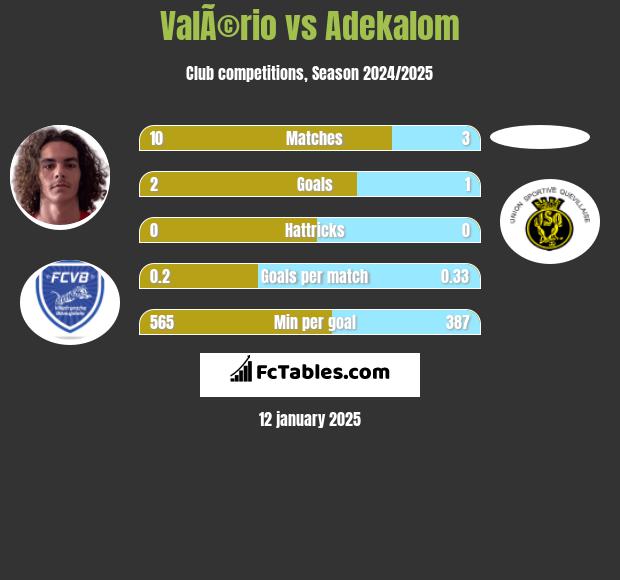 ValÃ©rio vs Adekalom h2h player stats