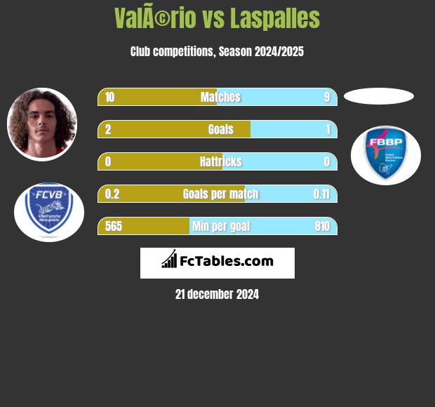 ValÃ©rio vs Laspalles h2h player stats