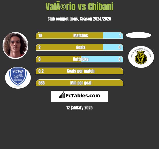 ValÃ©rio vs Chibani h2h player stats