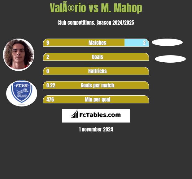 ValÃ©rio vs M. Mahop h2h player stats