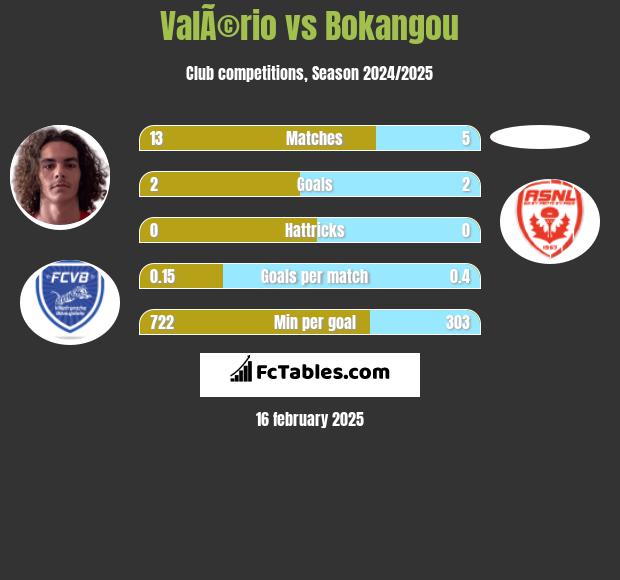 ValÃ©rio vs Bokangou h2h player stats