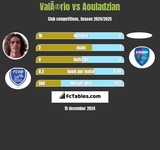 ValÃ©rio vs Aouladzian h2h player stats