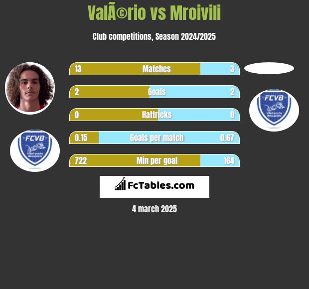 ValÃ©rio vs Mroivili h2h player stats