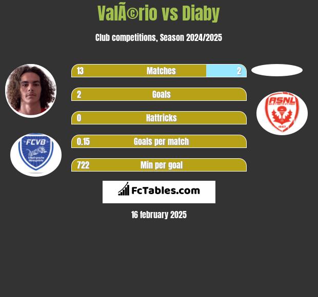 ValÃ©rio vs Diaby h2h player stats