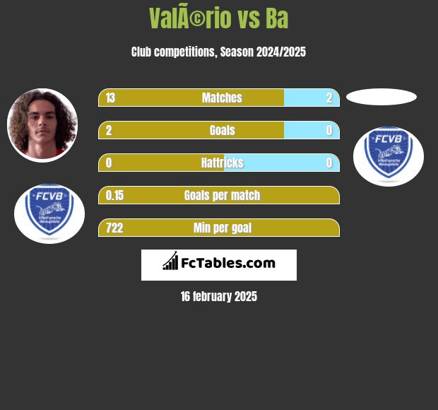 ValÃ©rio vs Ba h2h player stats