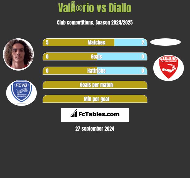 ValÃ©rio vs Diallo h2h player stats