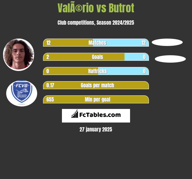 ValÃ©rio vs Butrot h2h player stats