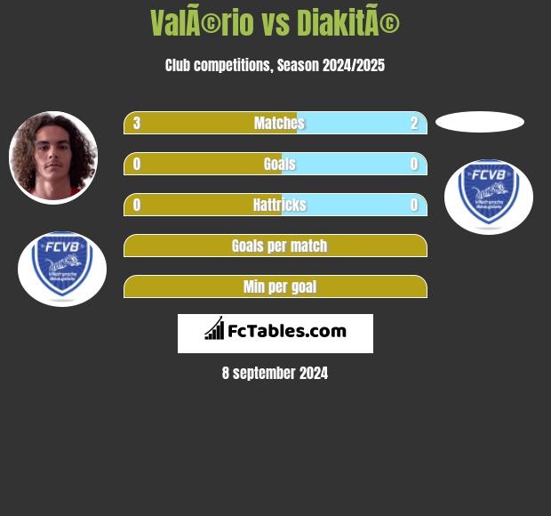 ValÃ©rio vs DiakitÃ© h2h player stats