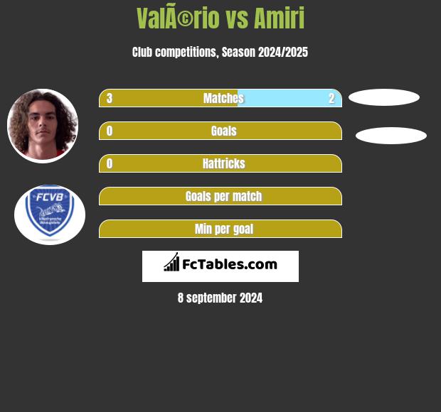 ValÃ©rio vs Amiri h2h player stats