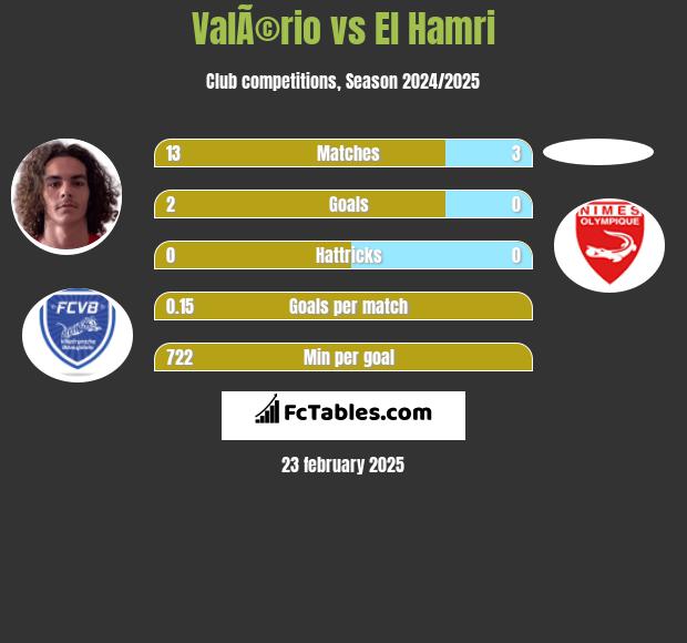 ValÃ©rio vs El Hamri h2h player stats