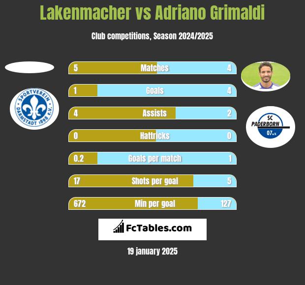 Lakenmacher vs Adriano Grimaldi h2h player stats