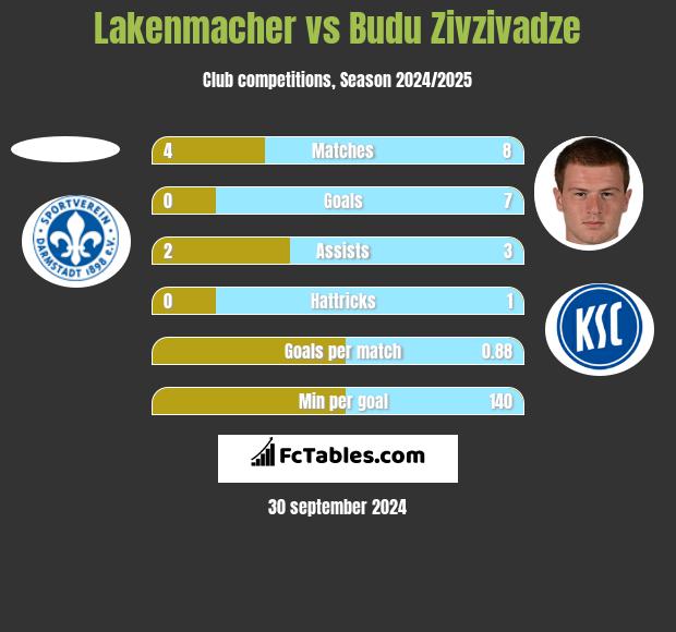 Lakenmacher vs Budu Zivzivadze h2h player stats