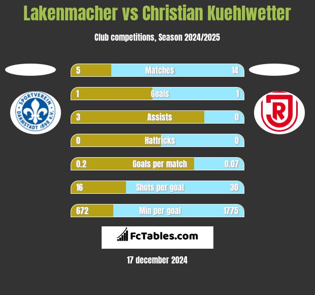 Lakenmacher vs Christian Kuehlwetter h2h player stats