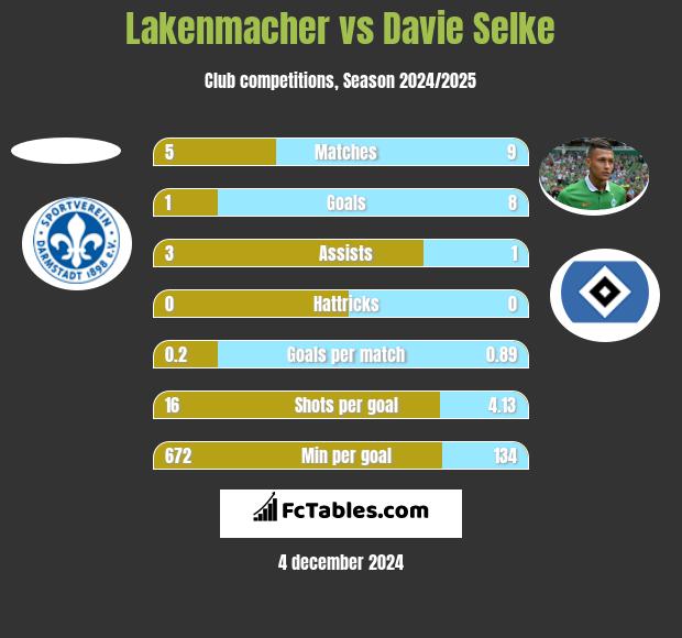 Lakenmacher vs Davie Selke h2h player stats