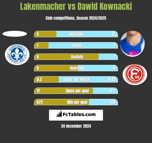 Lakenmacher vs Dawid Kownacki h2h player stats