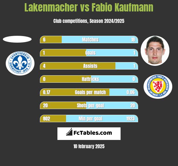 Lakenmacher vs Fabio Kaufmann h2h player stats