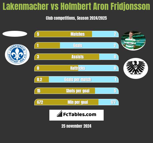 Lakenmacher vs Holmbert Aron Fridjonsson h2h player stats