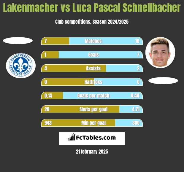 Lakenmacher vs Luca Pascal Schnellbacher h2h player stats