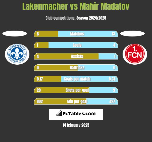 Lakenmacher vs Mahir Madatov h2h player stats