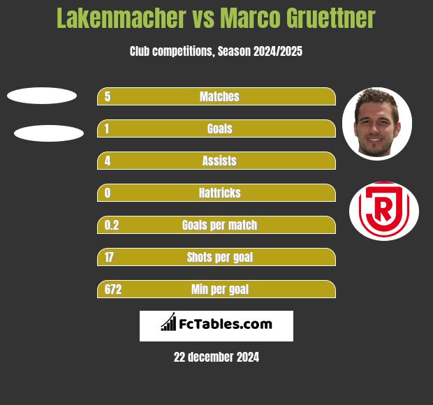 Lakenmacher vs Marco Gruettner h2h player stats