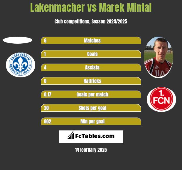 Lakenmacher vs Marek Mintal h2h player stats